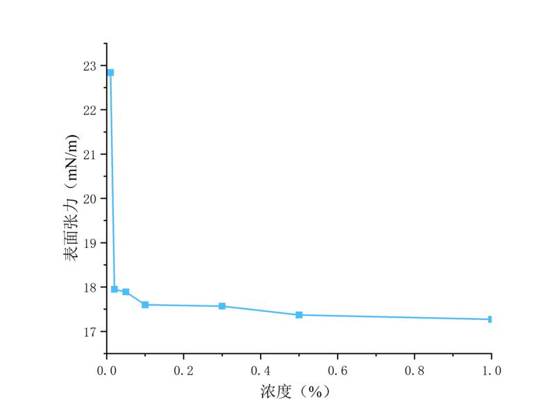 氟素表面活性剂CZ-865W(图1)