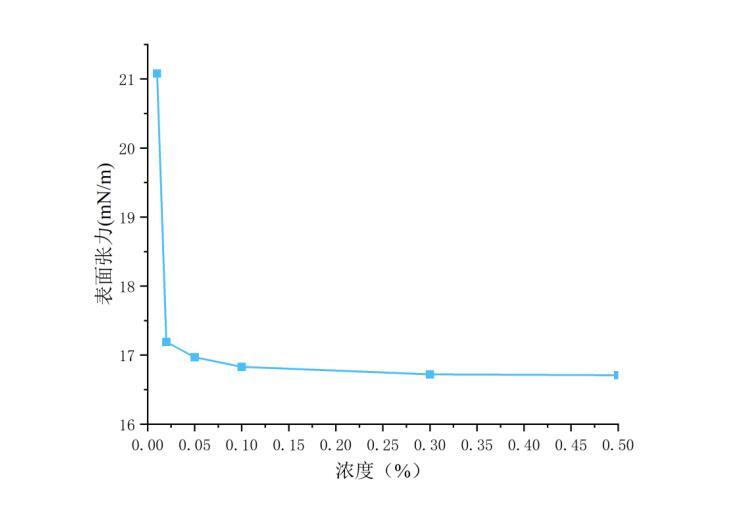 氟素表面活性剂CZ-868W(图1)